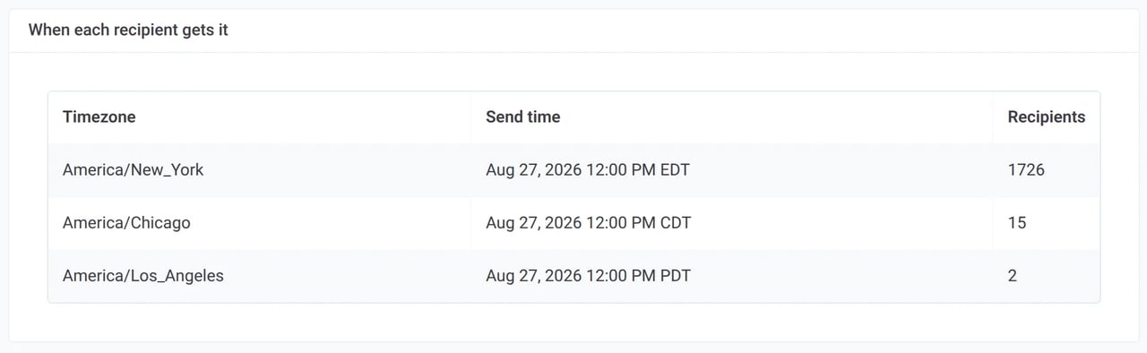 When each recipient gets it: America/New_York, America/Chicago and America/Los_Angeles, all at 12:00 PM local time, with the number of recipients in each
