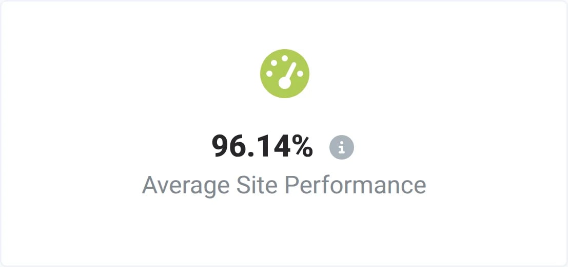 The Average Site Performance widget on the Sunvoy dashboard