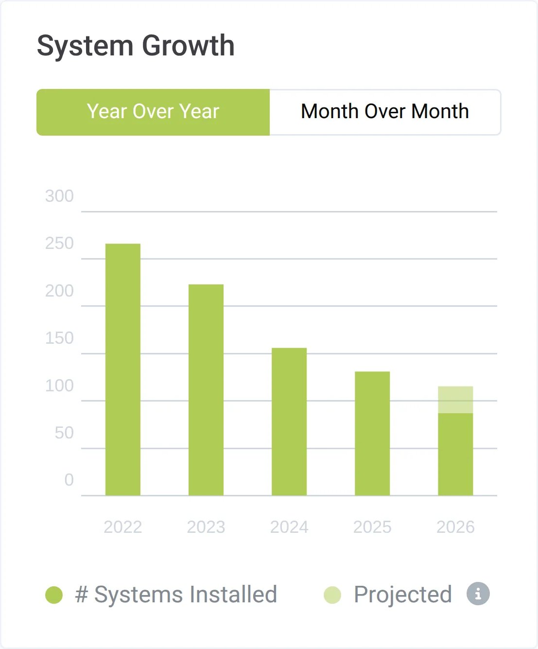 The System Growth widget with systems installed per year and the projection for this year