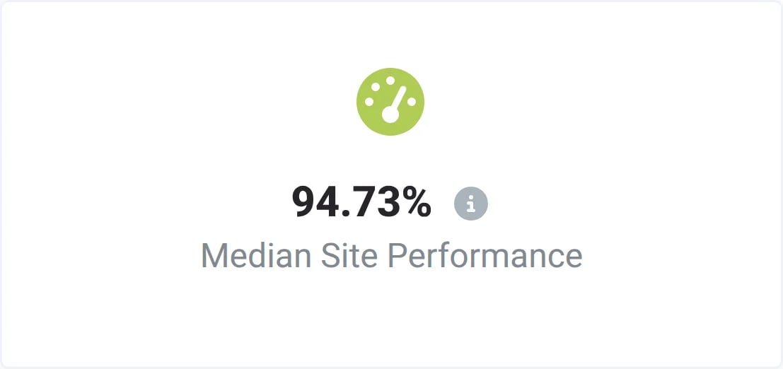 The Median Site Performance widget on the Sunvoy dashboard