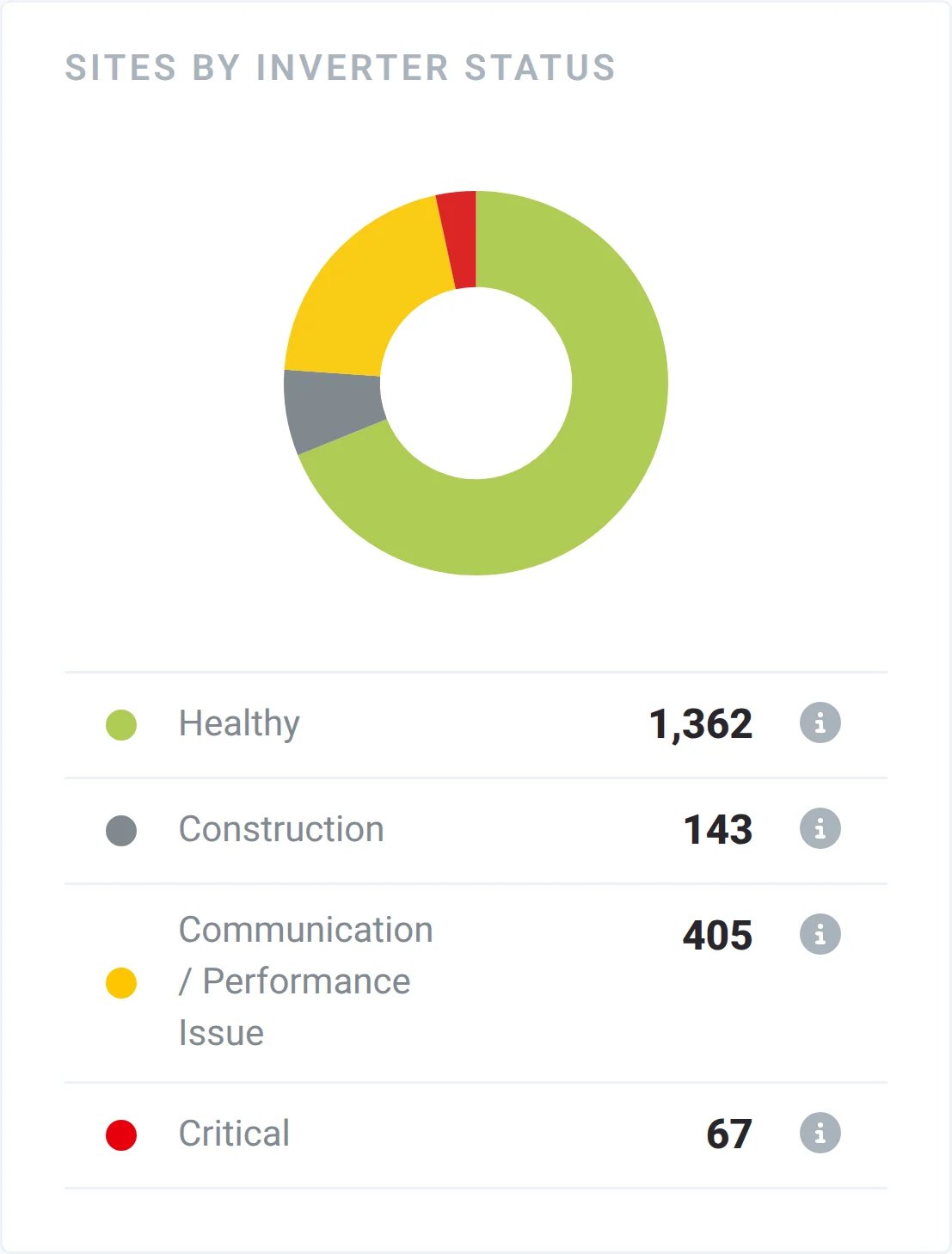 The Sites By Inverter Status widget with Healthy, Construction and Communication / Performance Issue counts