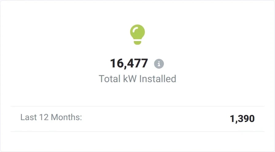 Dashboard-Kachel mit den insgesamt installierten kW und den installierten kW der letzten 12 Monate