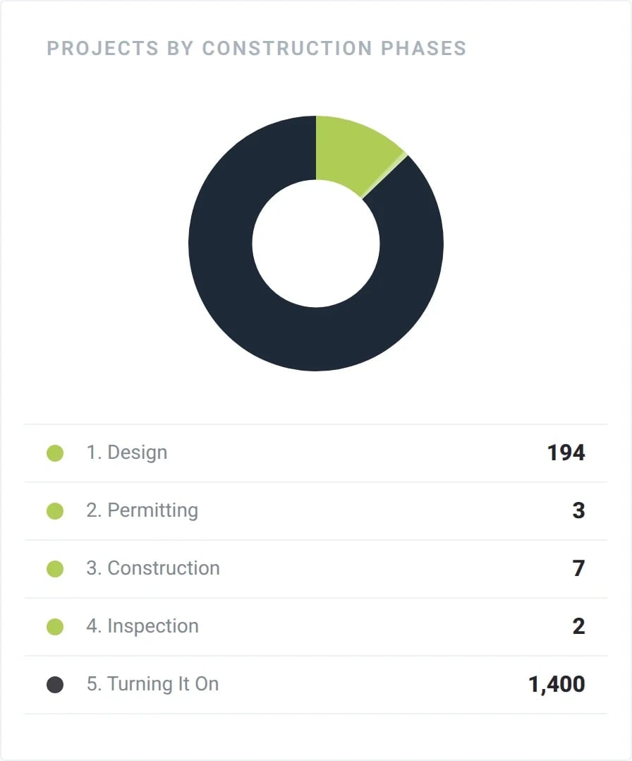 Dashboard chart of projects by construction phase: Design, Permitting, Construction, Inspection and Turning It On