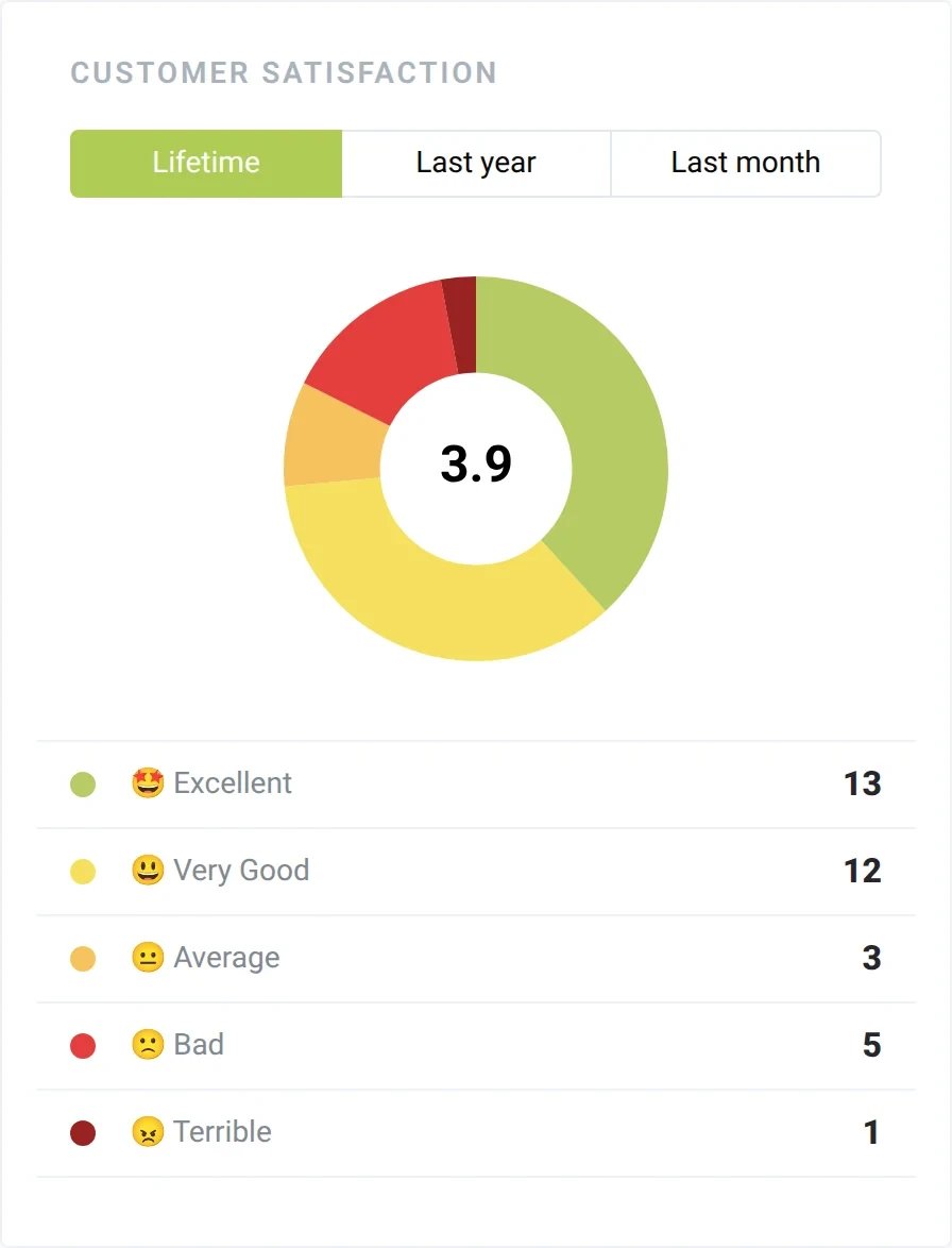 Customer Satisfaction chart with an average rating of 3.9 and the count of Excellent, Very Good, Average, Bad and Terrible ratings