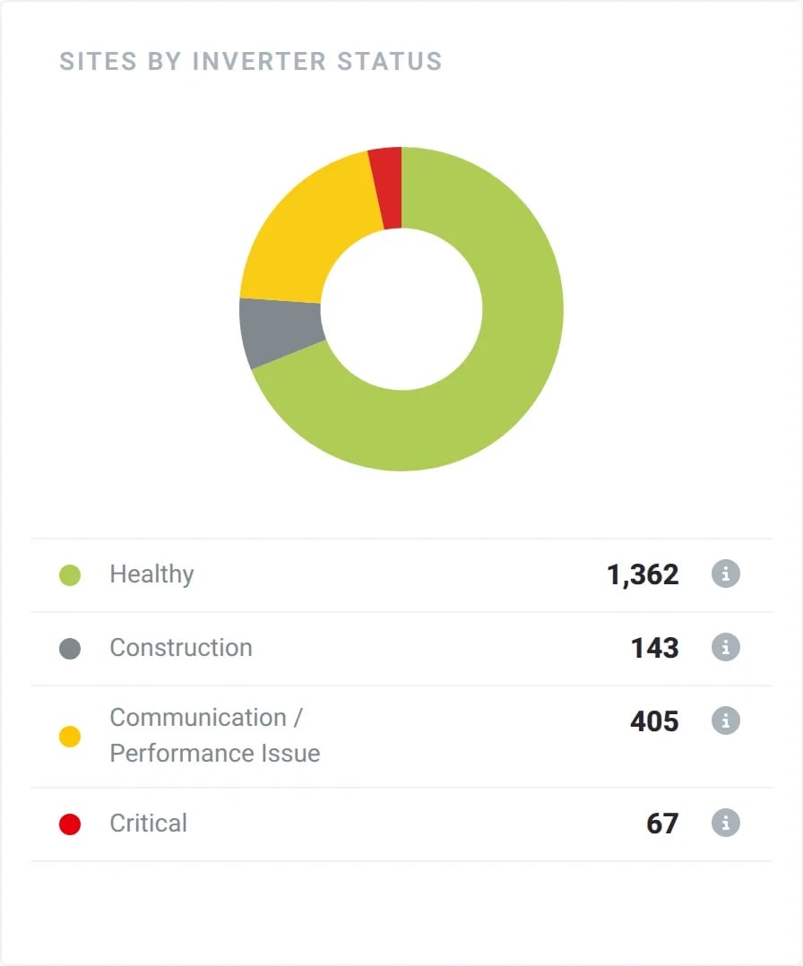 Sites By Inverter Status chart with healthy, construction, communication or performance issue and critical sites