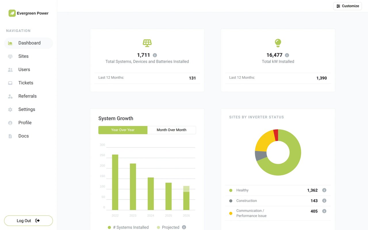 The Sunvoy dashboard of a fictional solar company with total systems and kW installed, system growth year over year and sites by inverter status