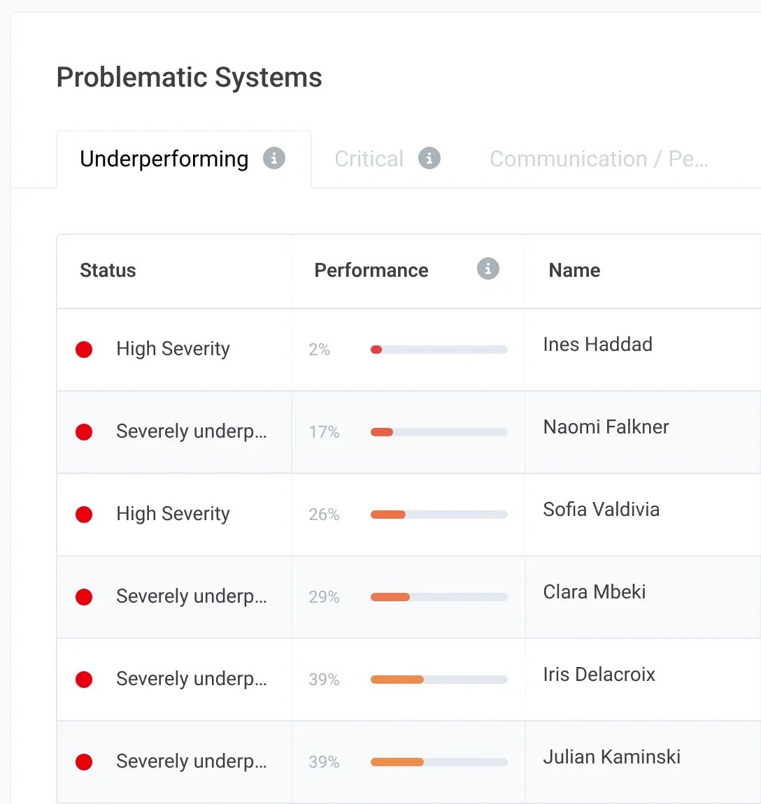 The Problematic Systems widget on the Sunvoy dashboard, listing underperforming systems with their status and performance against the estimate