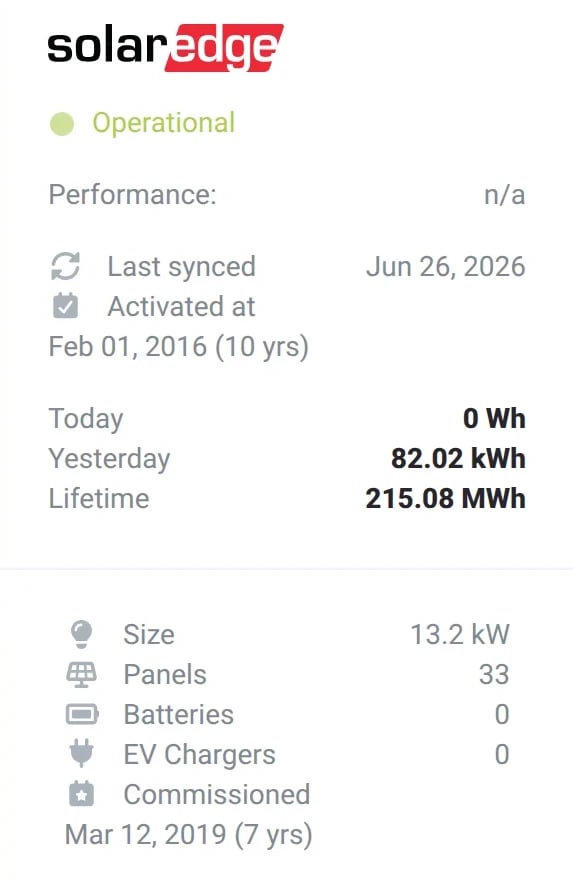 The system card next to a ticket in Sunvoy: inverter status, last sync, production today, yesterday and lifetime, system size, panels and the commissioning date