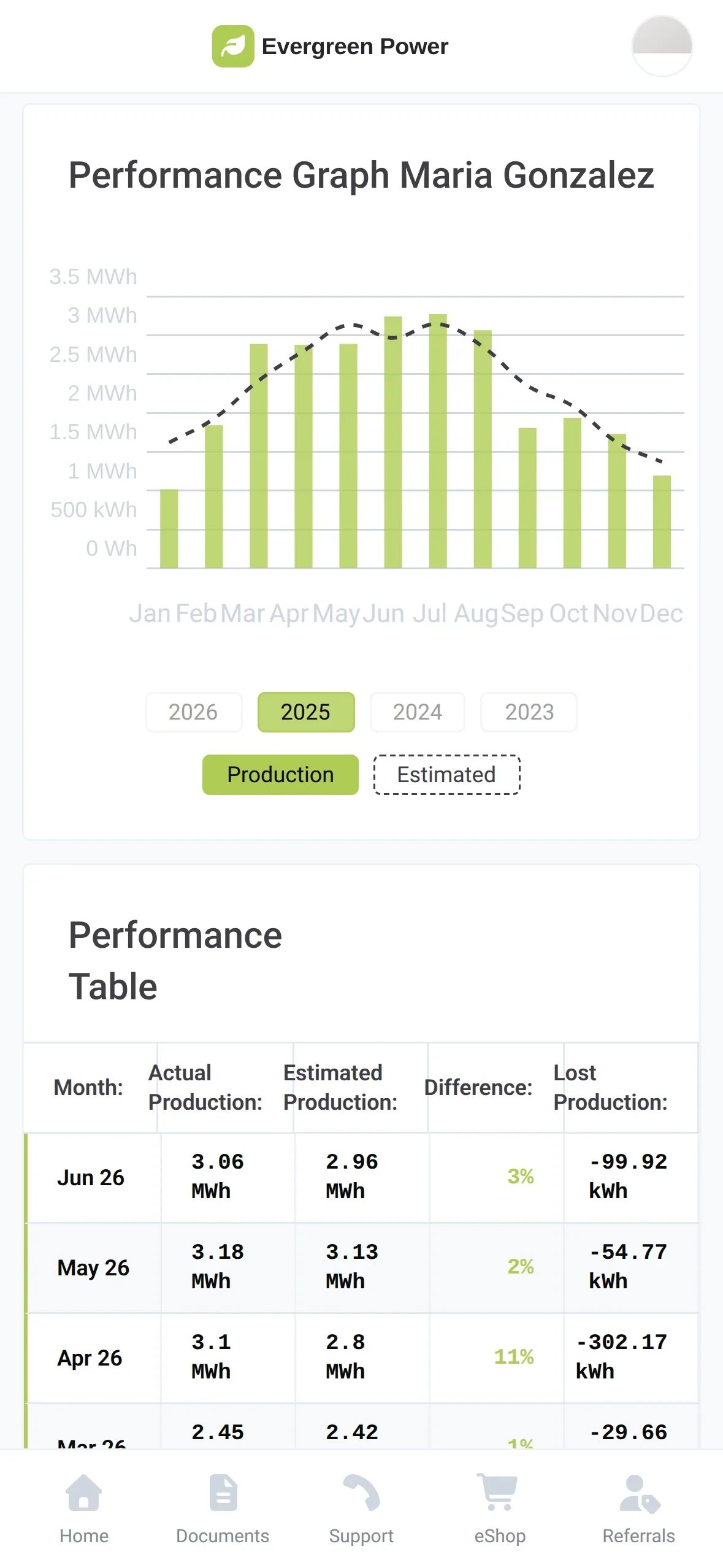 The Performance tab in the homeowner app with the 2025 production bars against the estimate and the Performance Table below