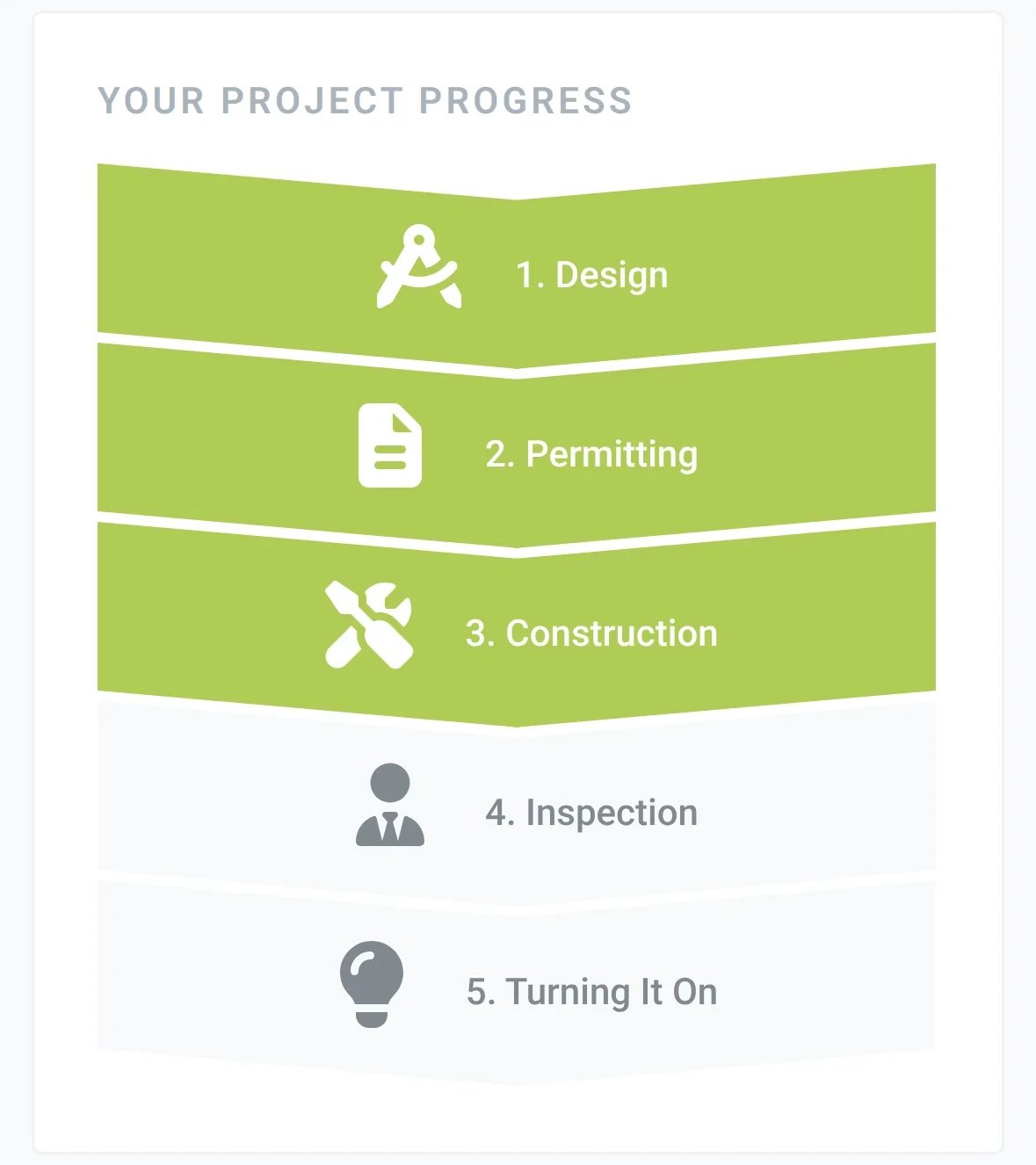 El progreso del proyecto en la app del propietario, con Construcción como paso actual
