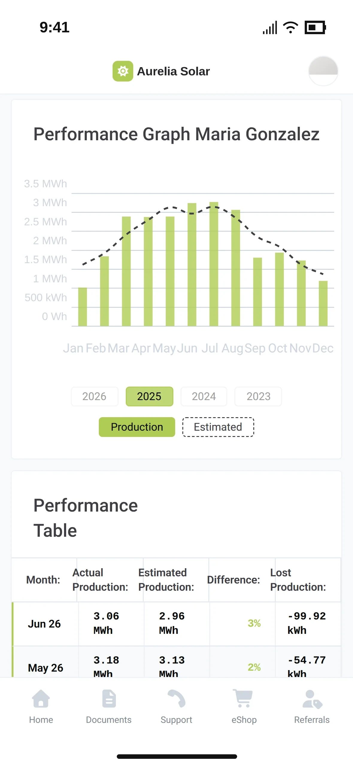 The homeowner's performance screen in the installer's app: monthly production bars against the estimate for 2025