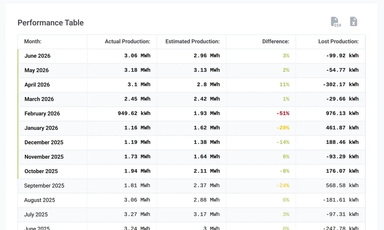 Performance Table in Sunvoy with actual production, estimated production, difference and lost production per month