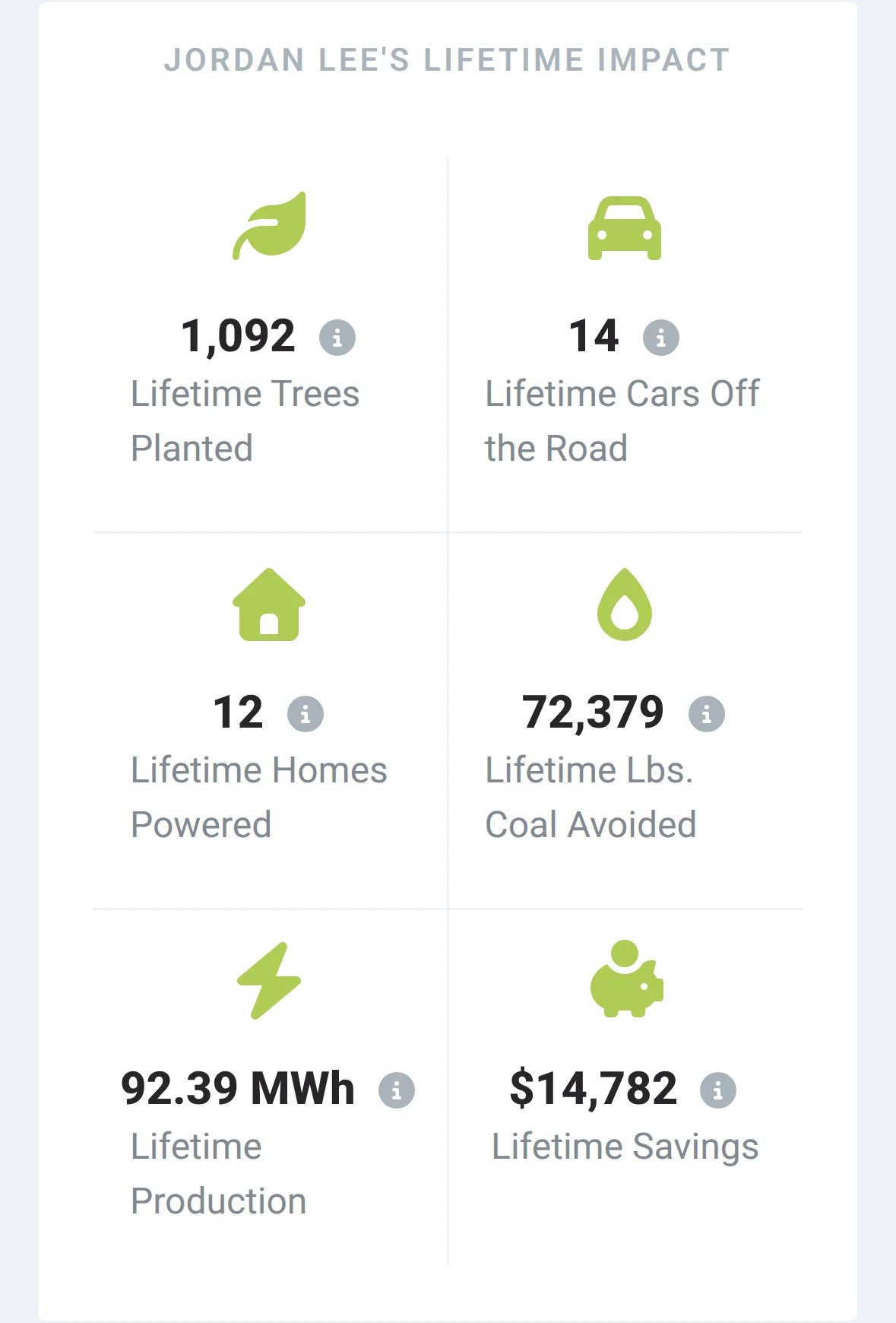 The referring customer's lifetime impact on their share page: trees planted, cars off the road, homes powered, coal avoided, production and savings
