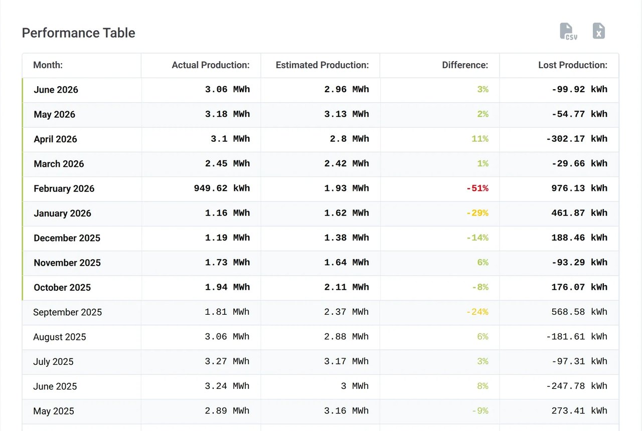 The Performance Table of a site with actual production, estimated production, difference and lost production per month