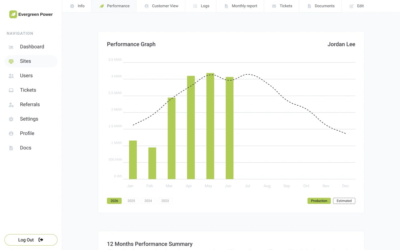 The Performance tab of a site in Sunvoy, with monthly production bars against the dashed estimate line