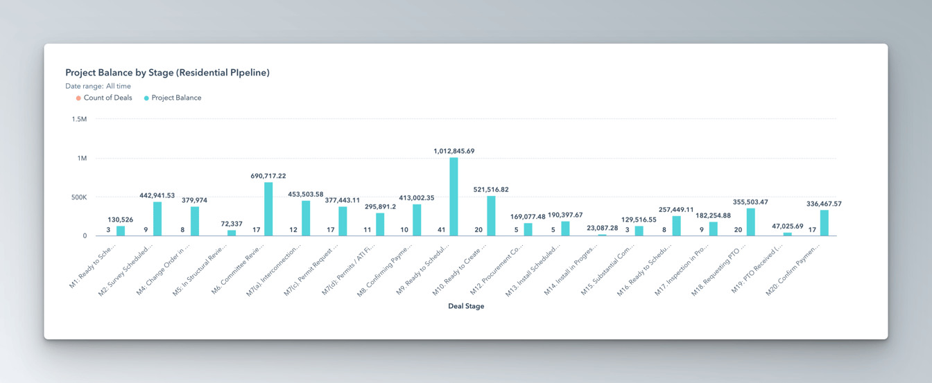 Open receivables by stage